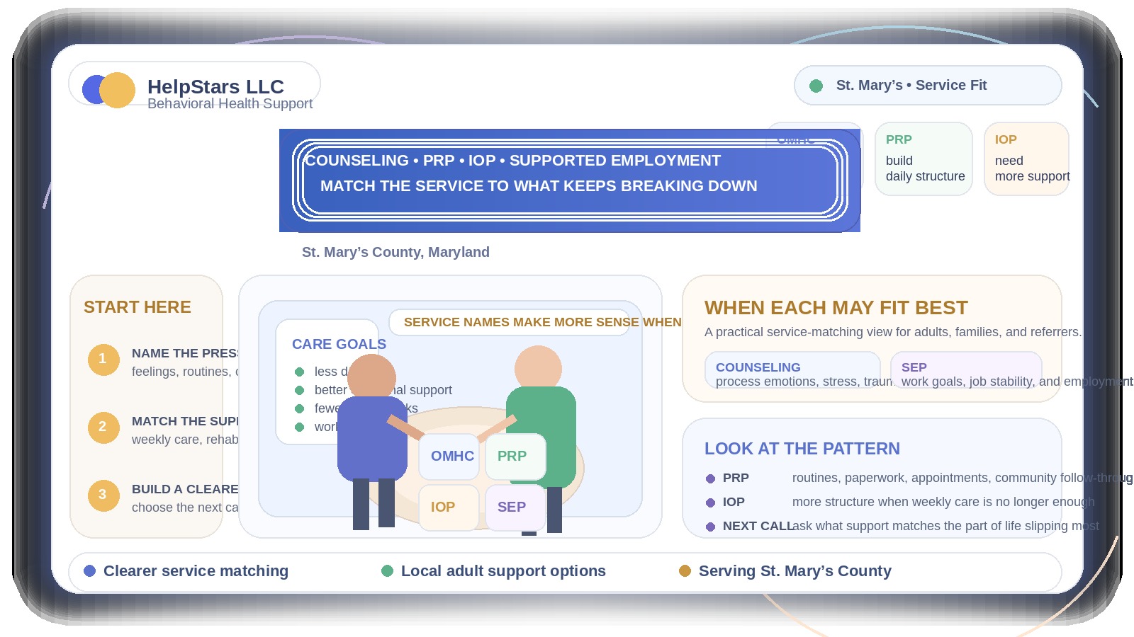 Behavioral Health Services in St. Mary’s County: How to Tell Whether Counseling, PRP, IOP, or Supported Employment Fits Best